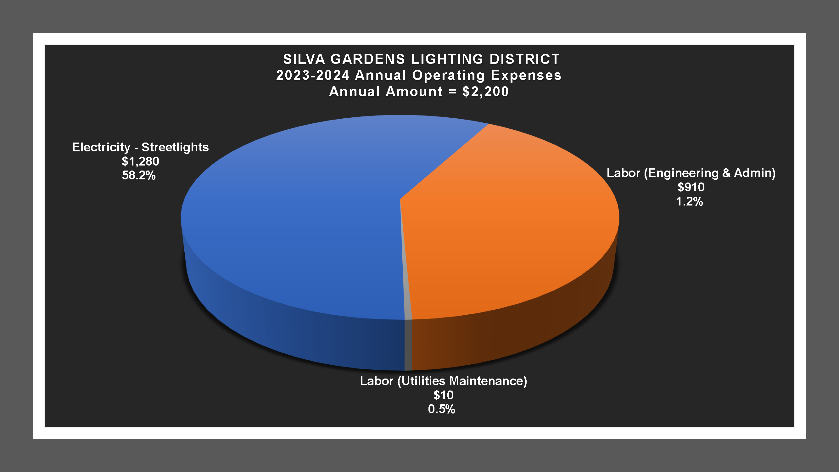 Silva Gardens LD - Expense Report