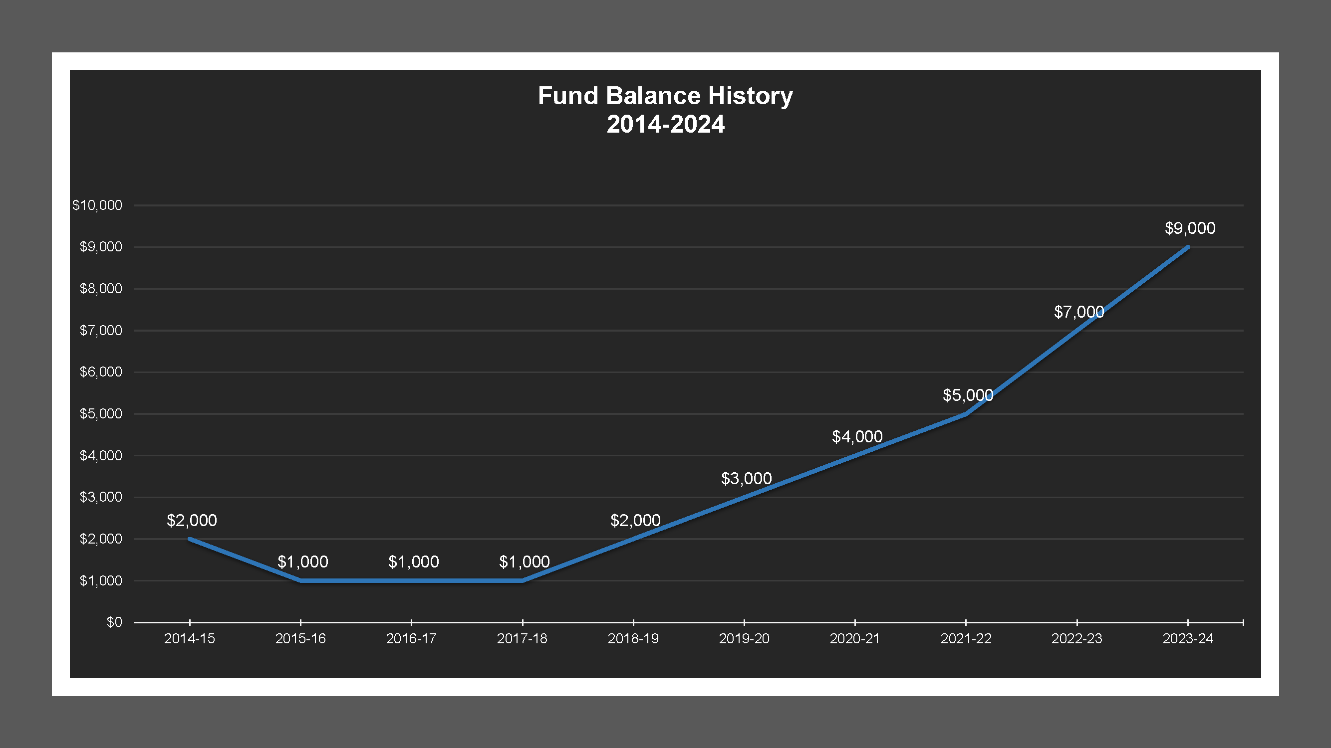 Silva Gardens LD - Fund Balances