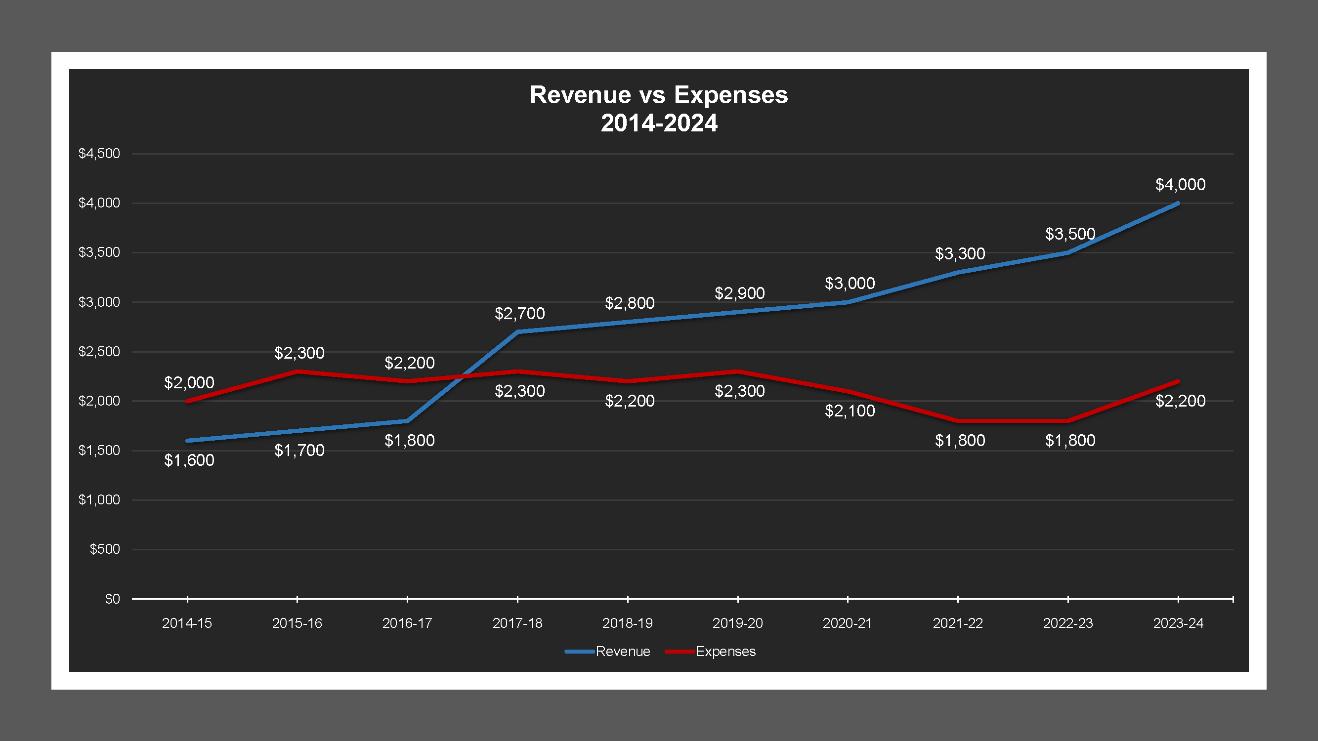 Silva Gardens LD - Revenue And Expenses