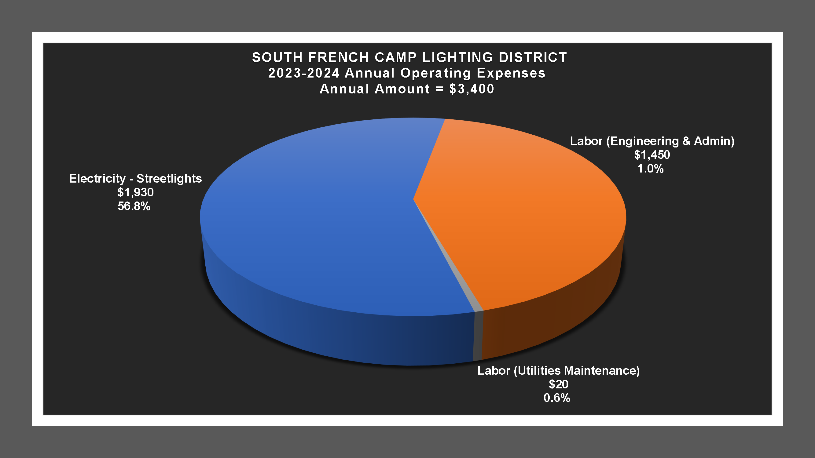 South French Camp LD - Expense Report