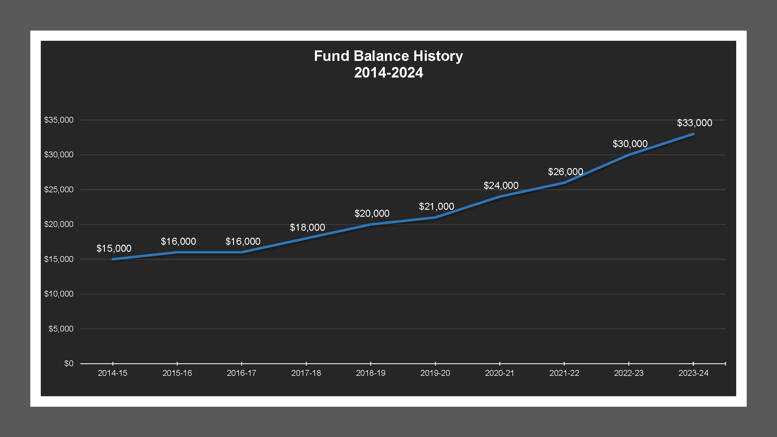 South French Camp LD - Fund Balances