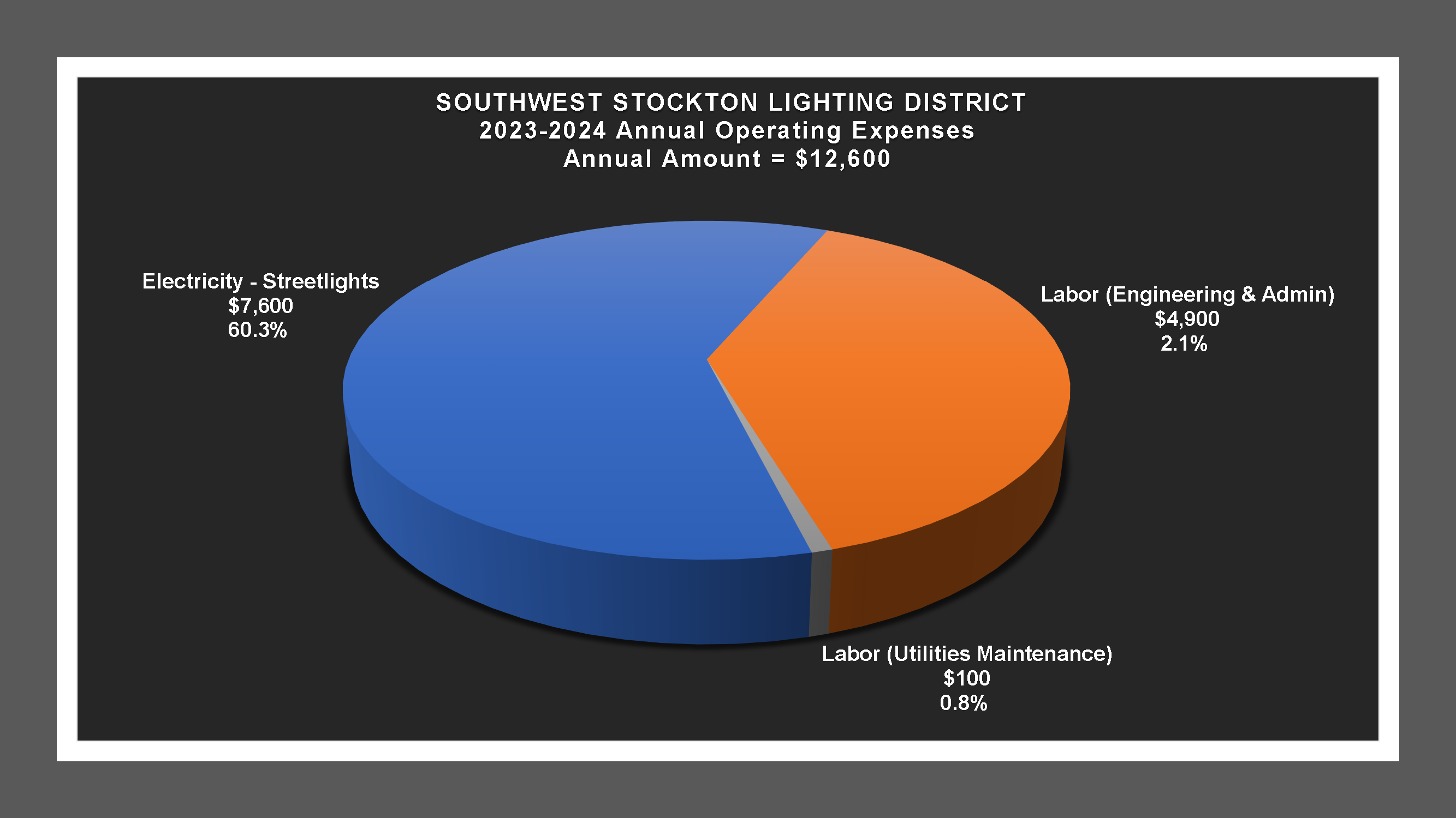 Southwest Stockton LD - Expense Report