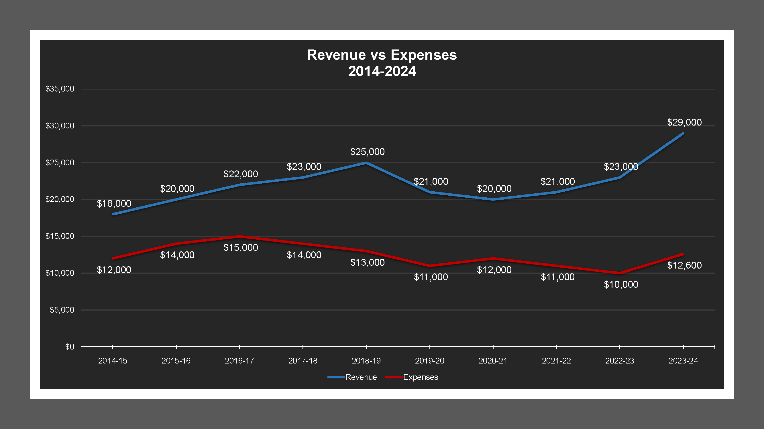 Southwest Stockton LD - Revenue And Expenses