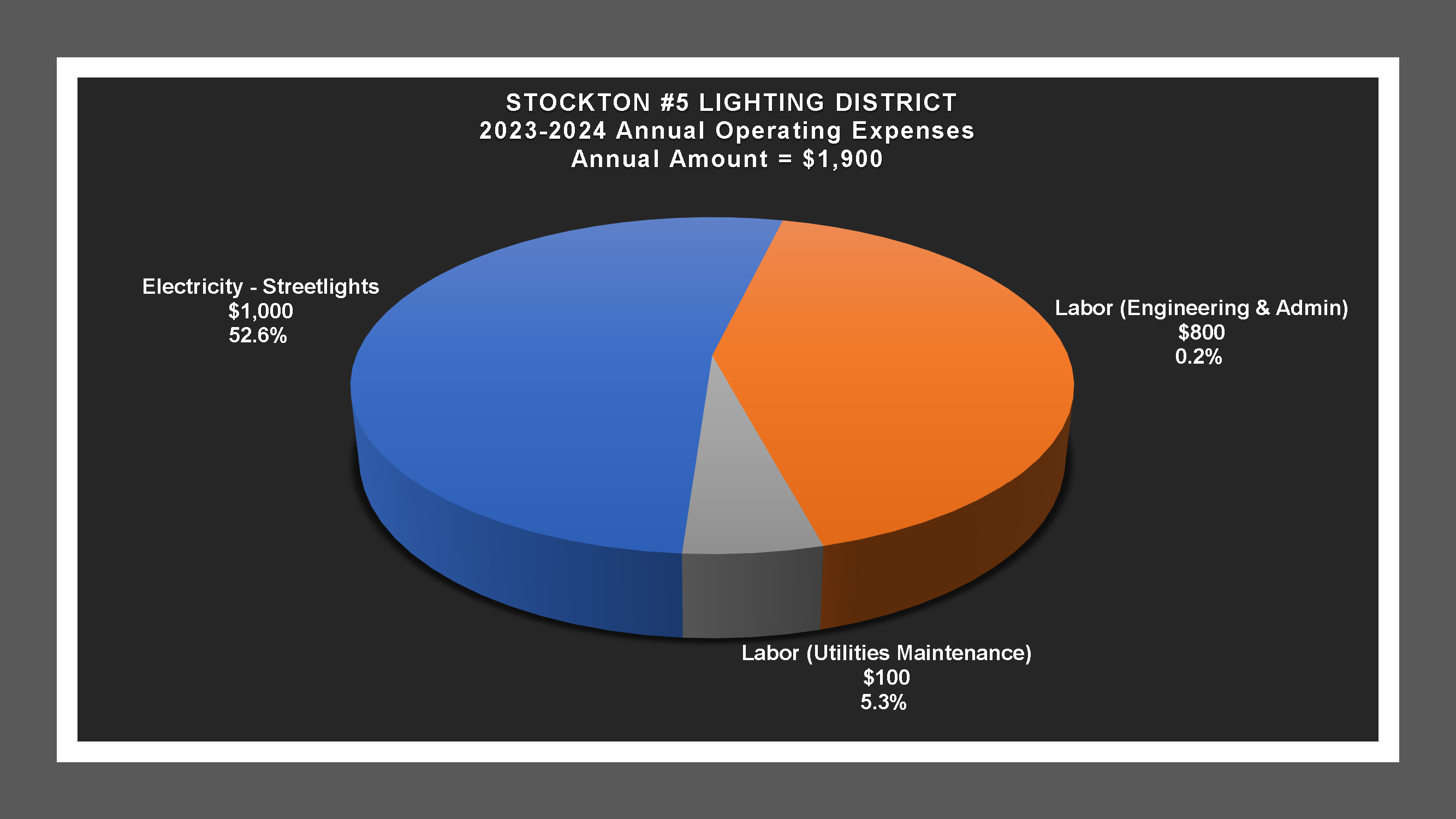 Stockton #5 LD - Expense Report