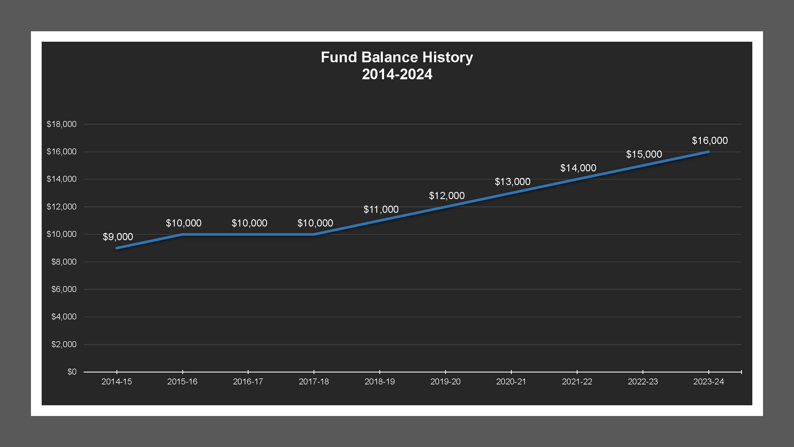 Stockton #5 LD - Fund Balances