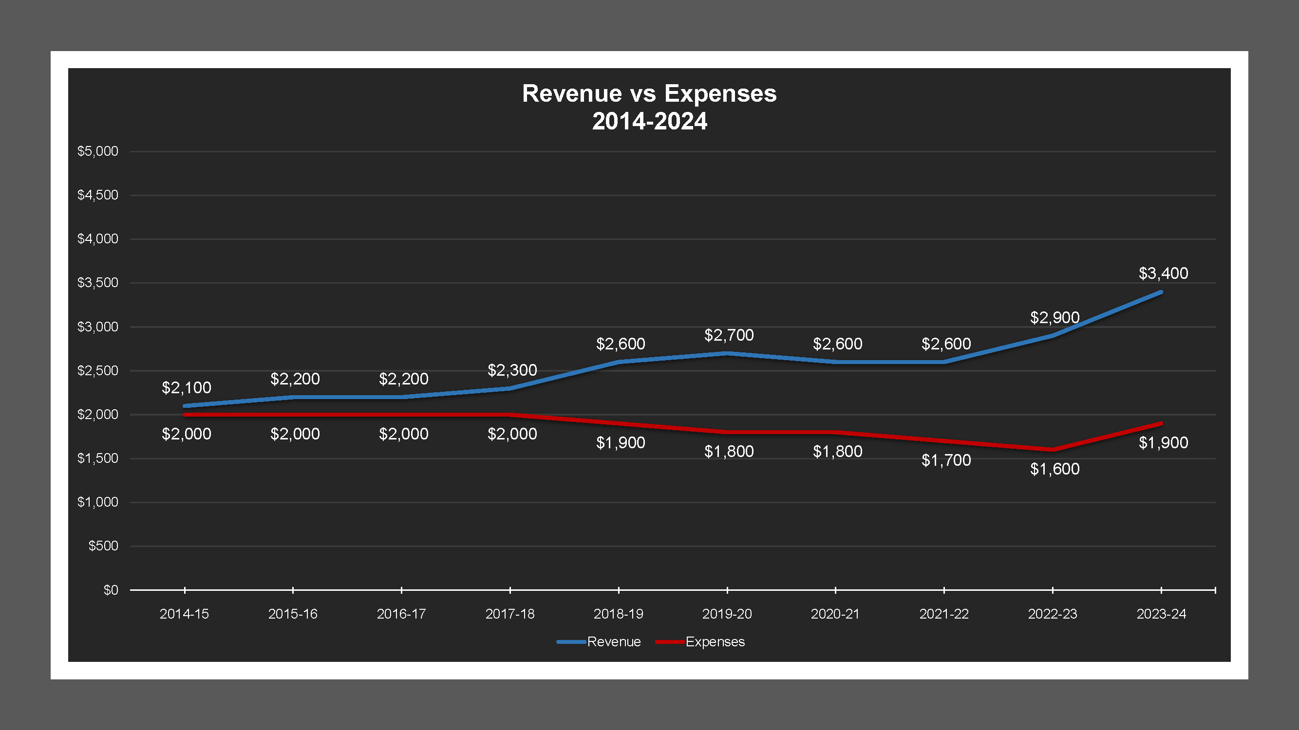 Stockton #5 LD - Revenue And Expenses