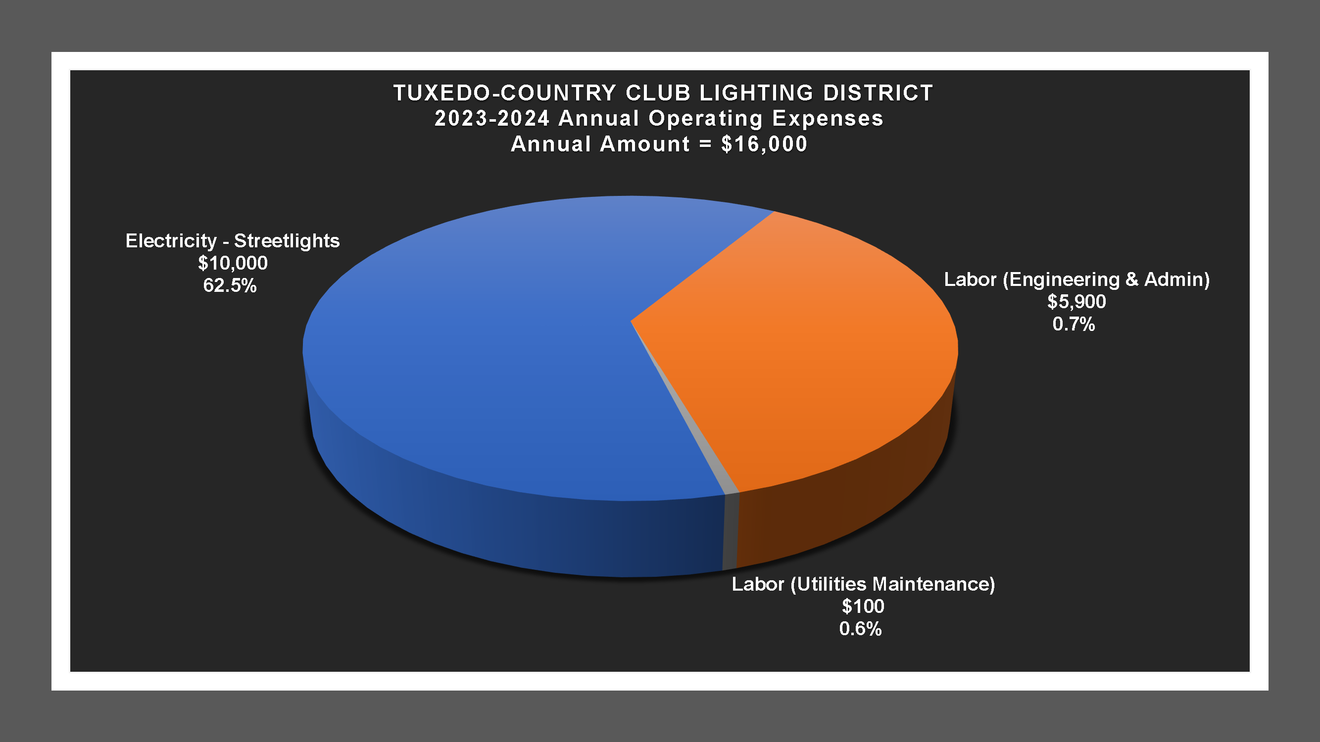 Tuxedo / Country Club LD - Expense Report