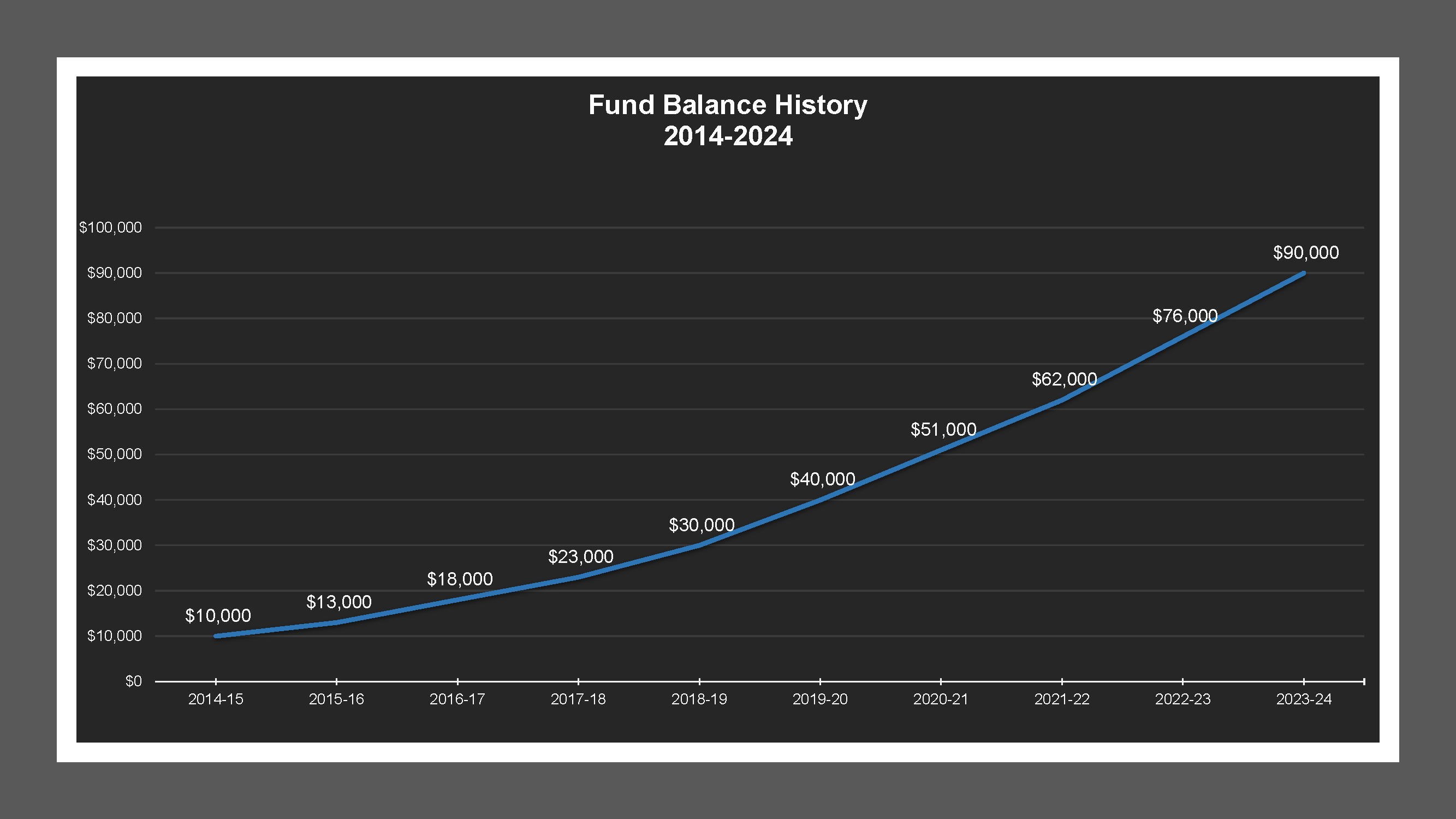 Tuxedo / Country Club LD - Fund Balances