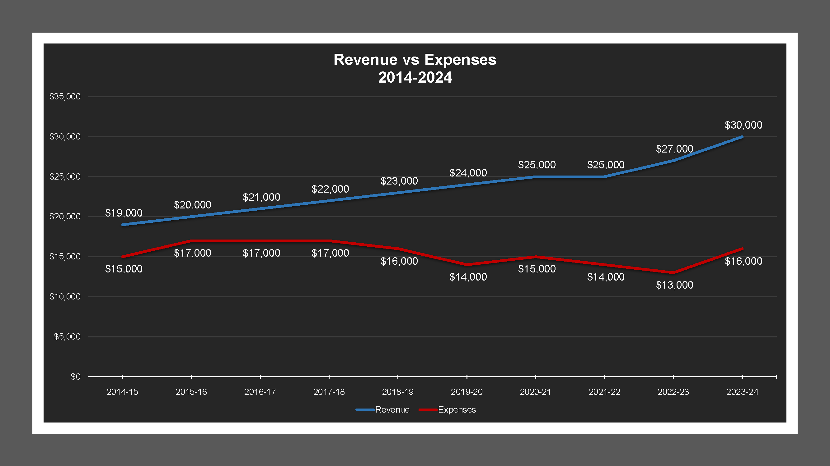 Tuxedo / Country Club LD - Revenue And Expenses