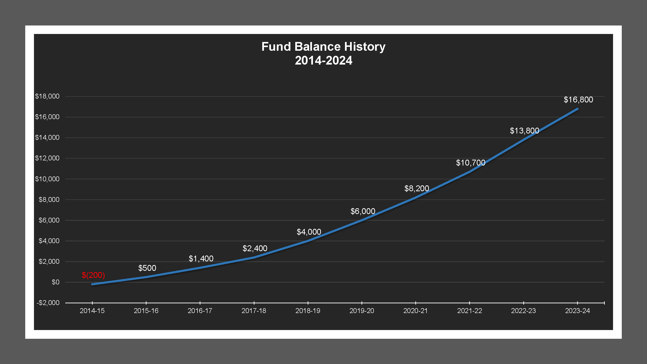 Victor LD - Fund Balances