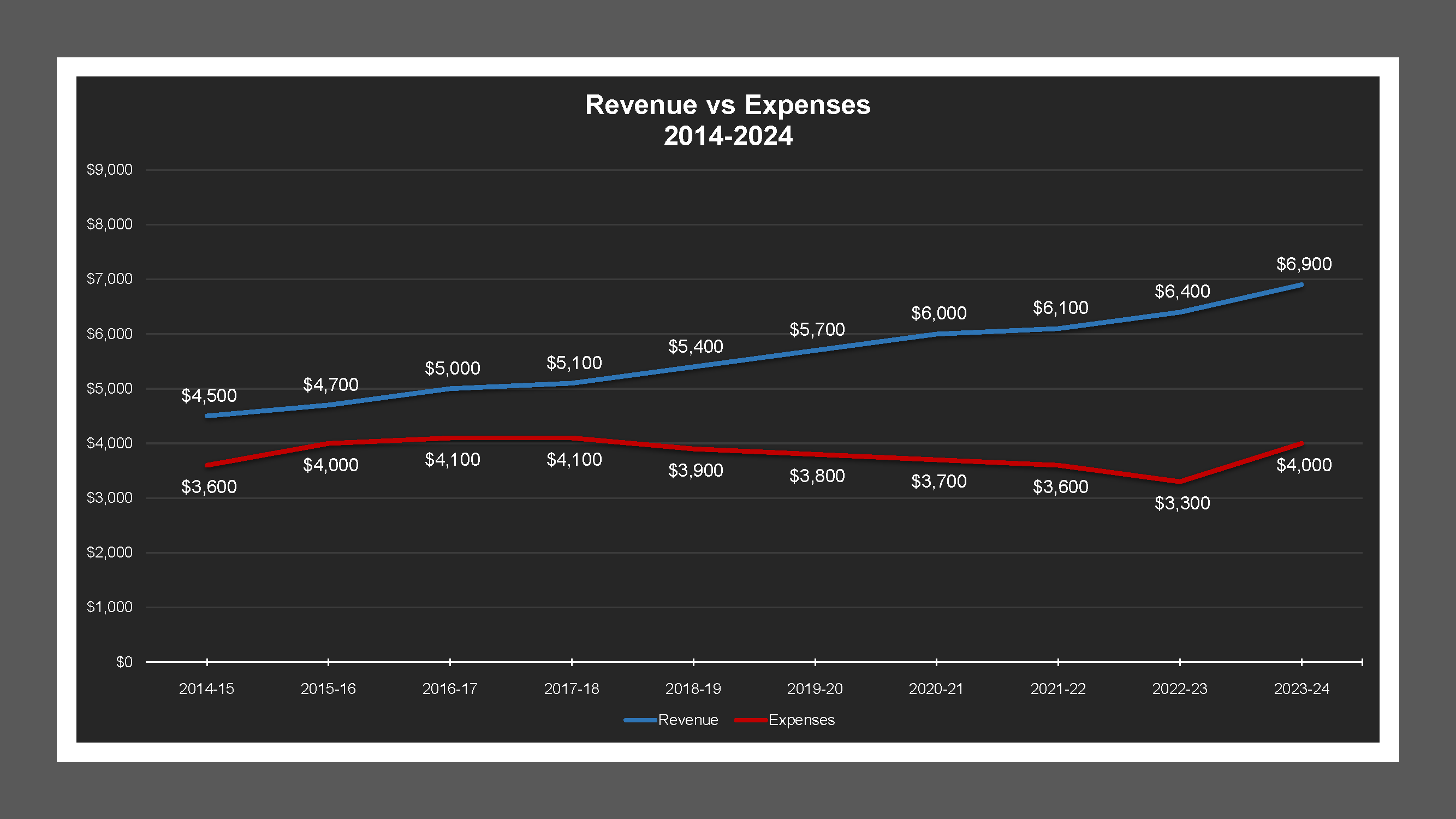 Victor LD - Revenue And Expenses