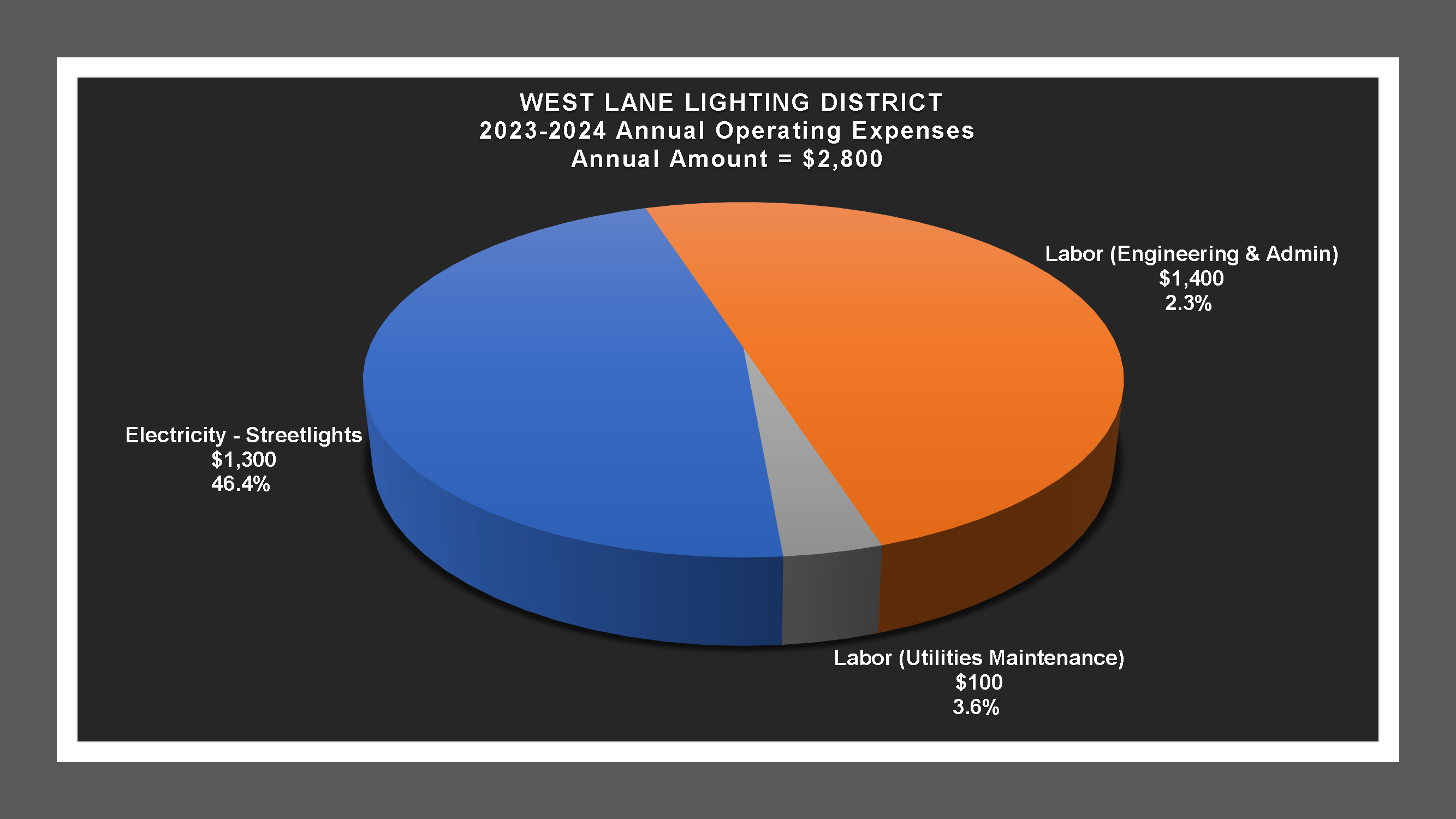 West Lane LD - Expense Report