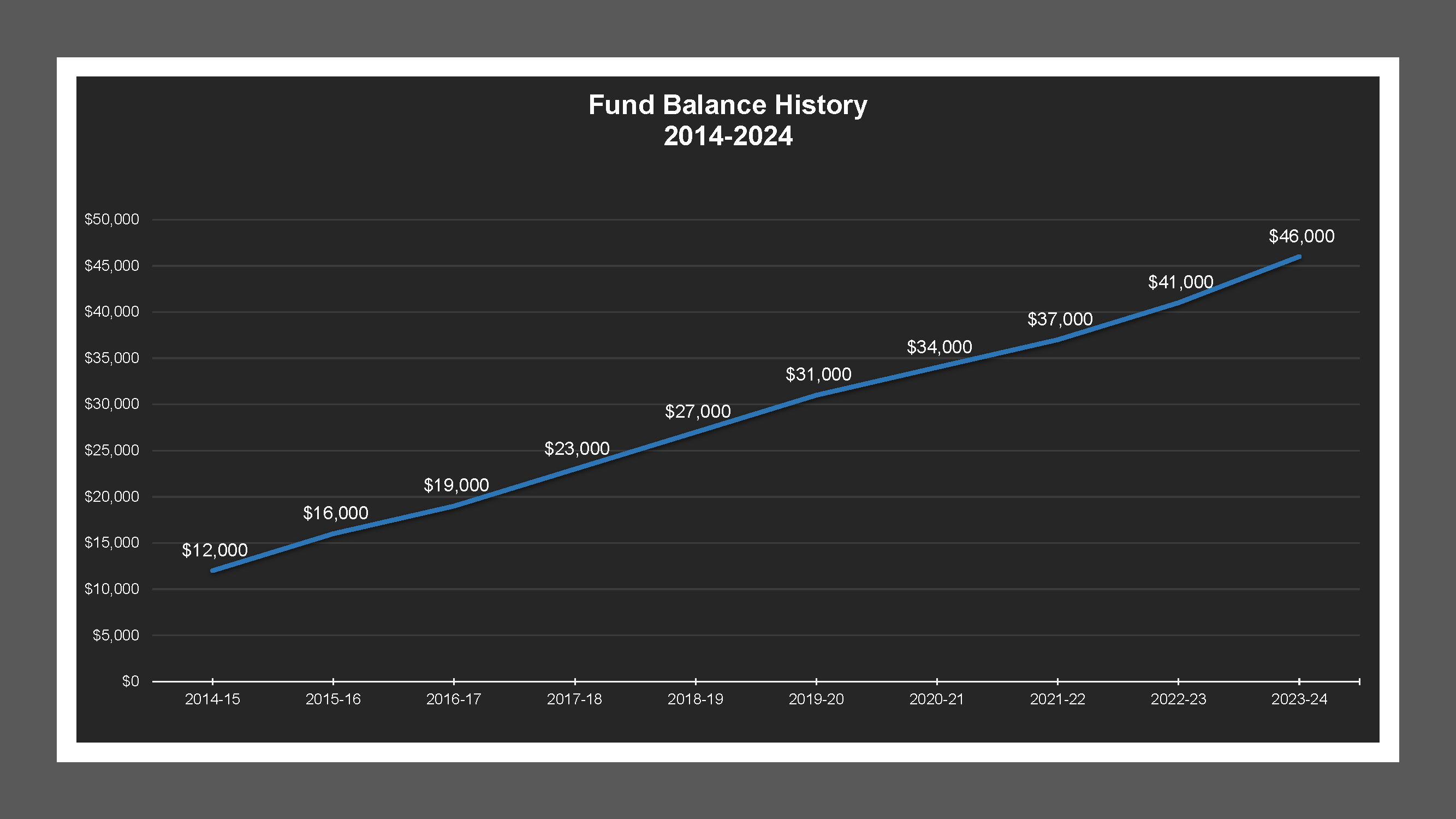 West Lane LD - Fund Balances