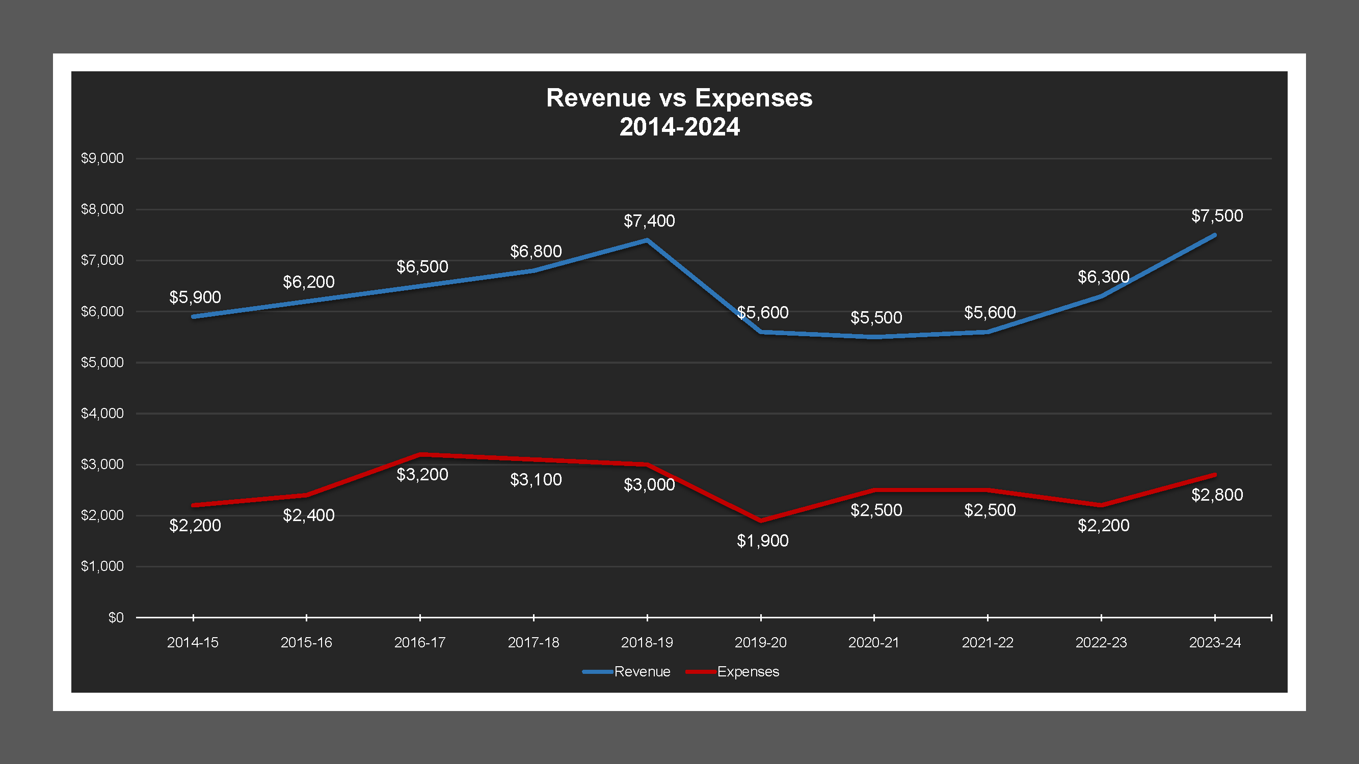 West Lane LD - Revenue And Expenses