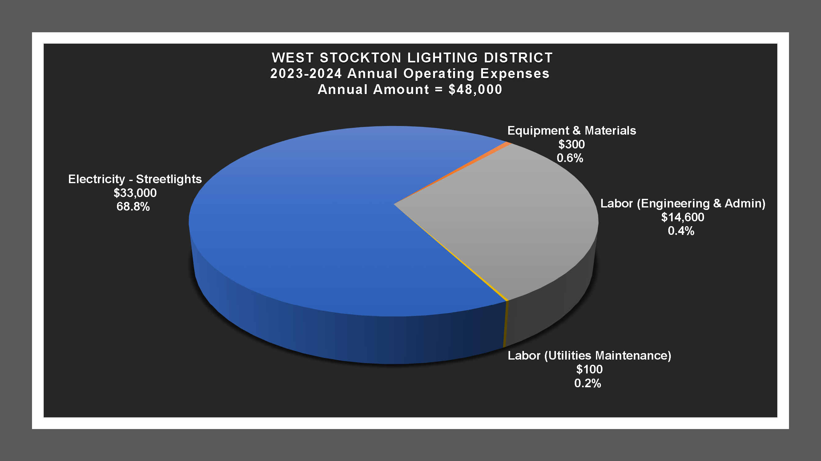 West Stockton LD - Expense Report