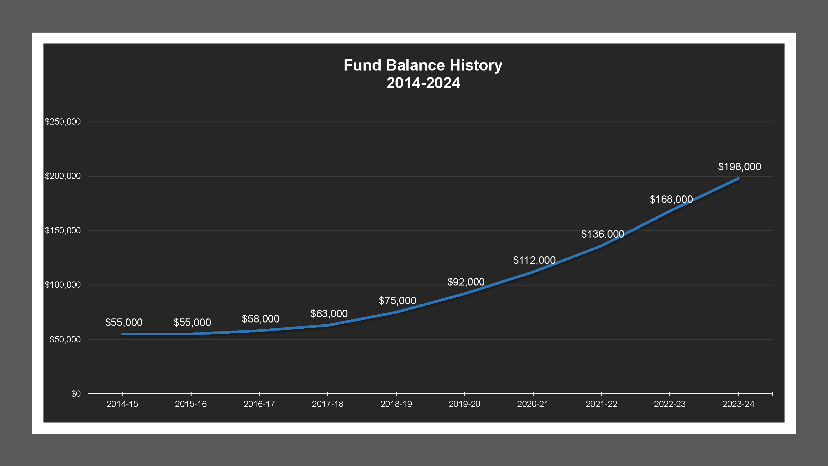 West Stockton LD - Fund Balances