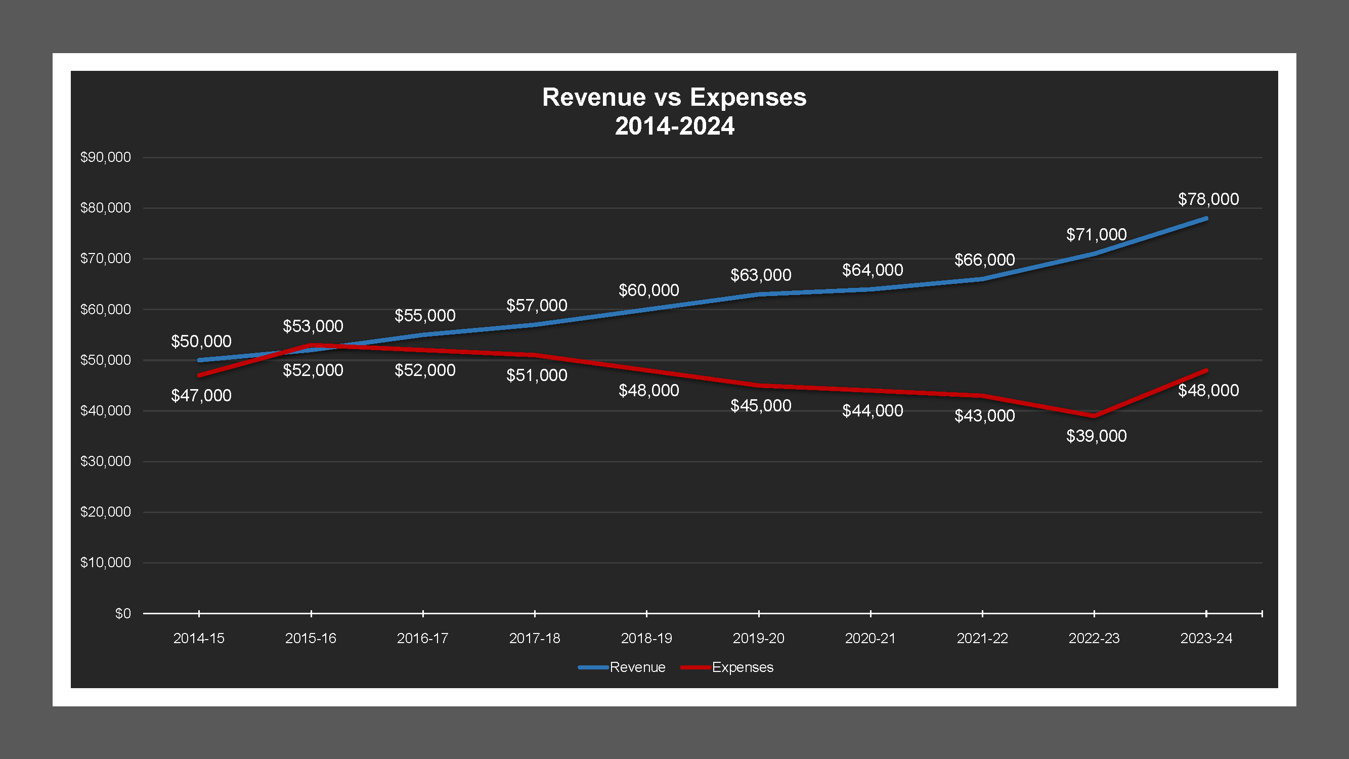 West Stockton LD - Revenue And Expenses