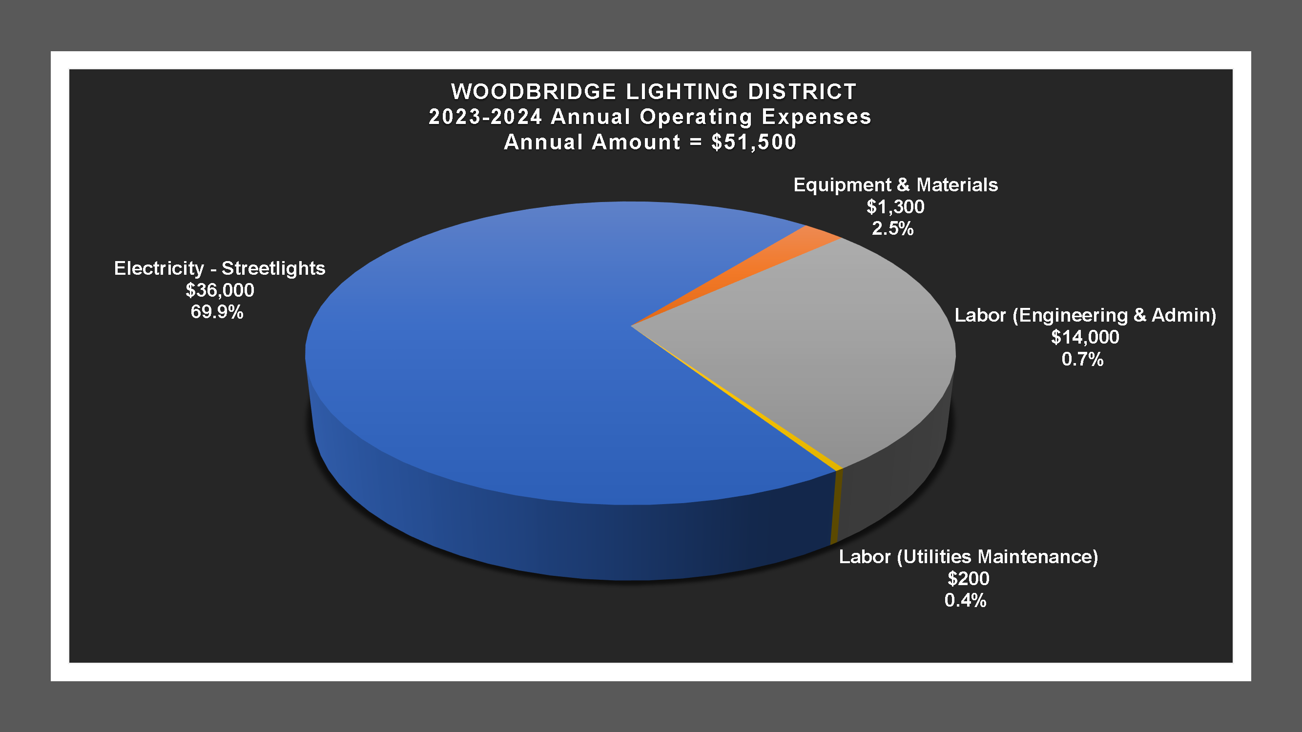 Woodbridge LD - Expense Report