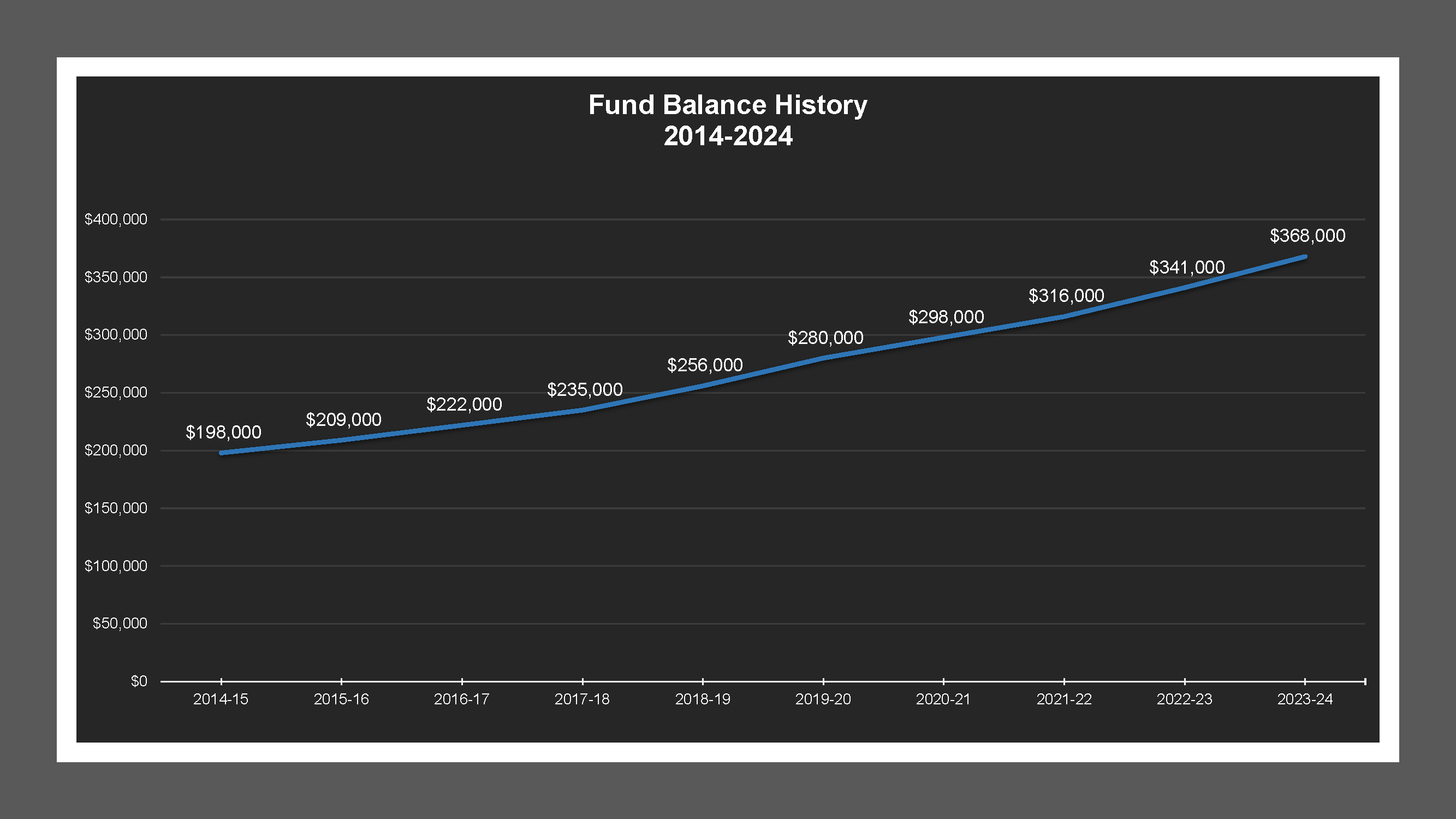 Woodbridge LD - Fund Balances