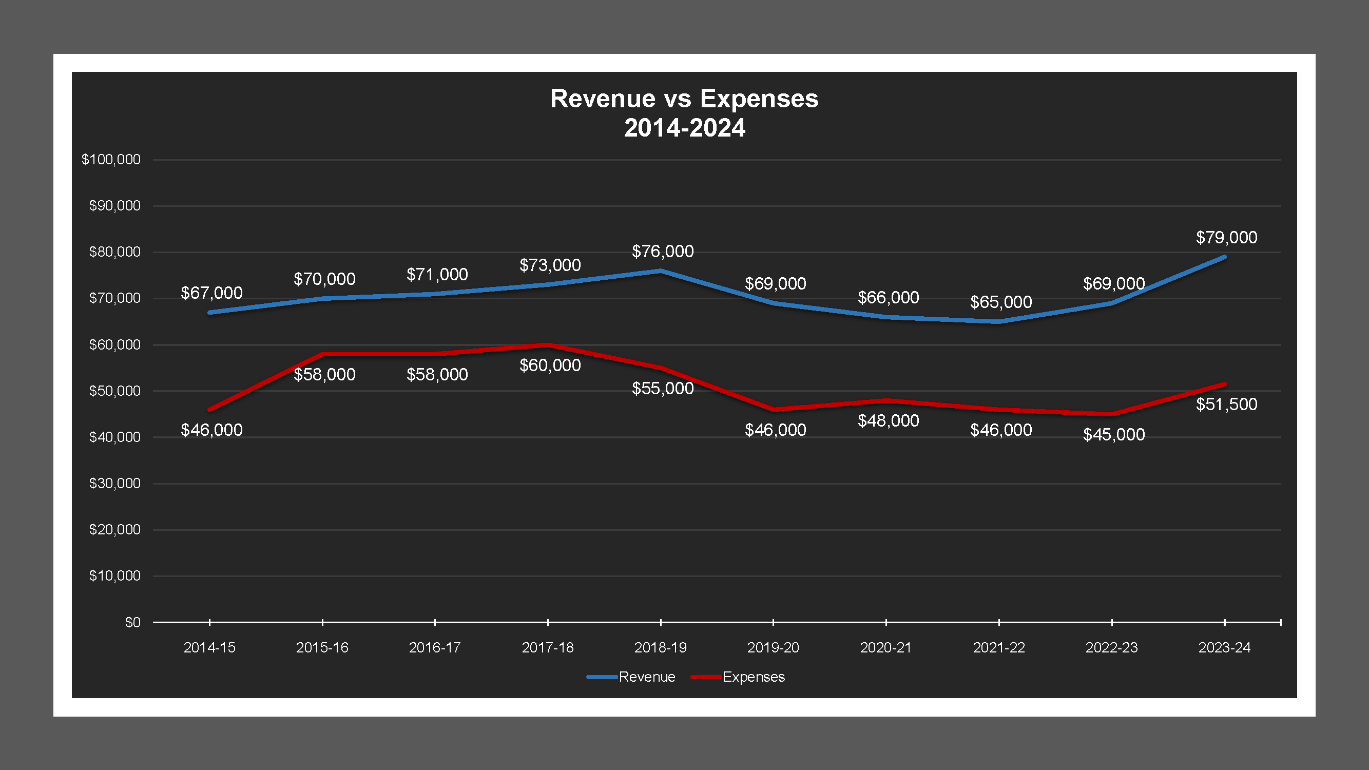 Woodbridge LD - Revenue And Expenses