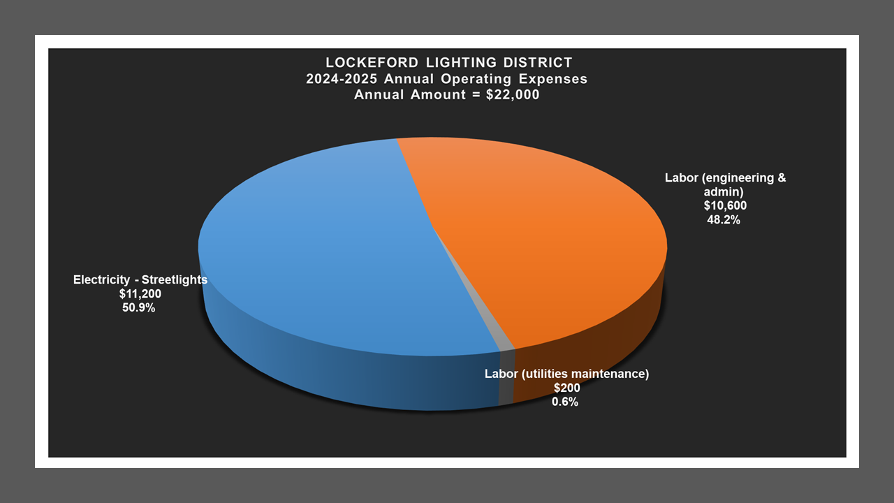 Lockeford LD - Expense Report
