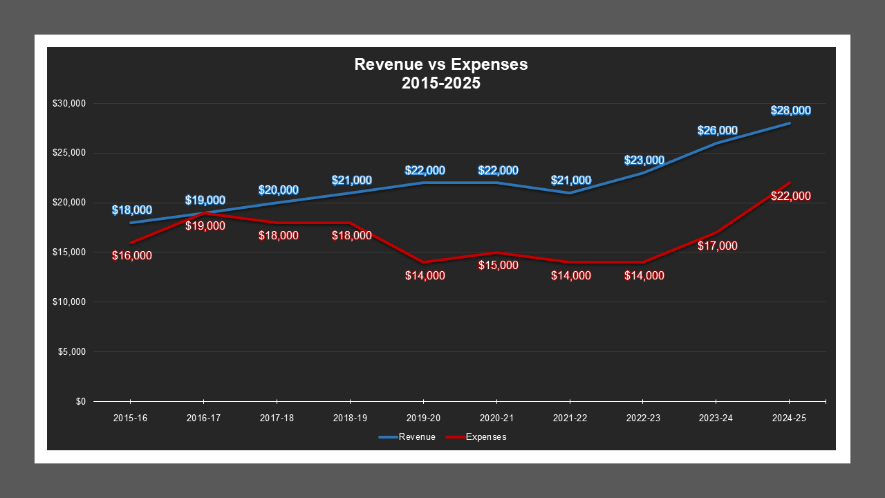 Lockeford LD - Revenue And Expenses