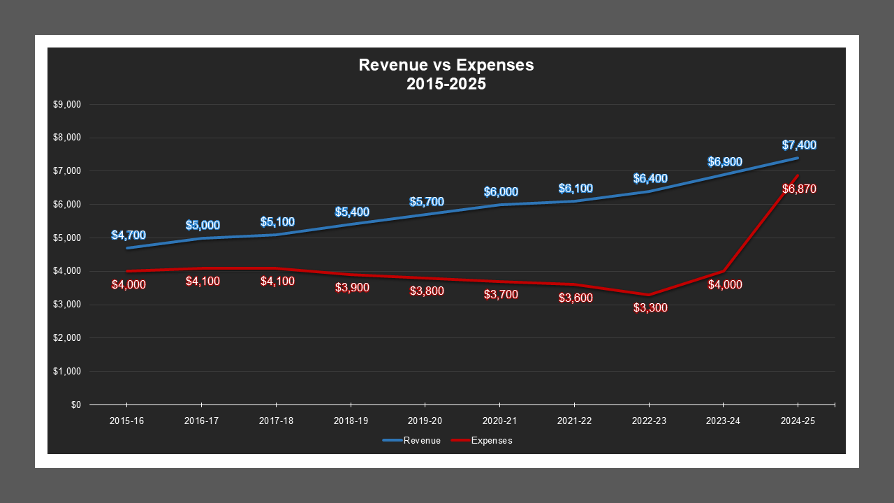 Victor LD - Revenue And Expenses