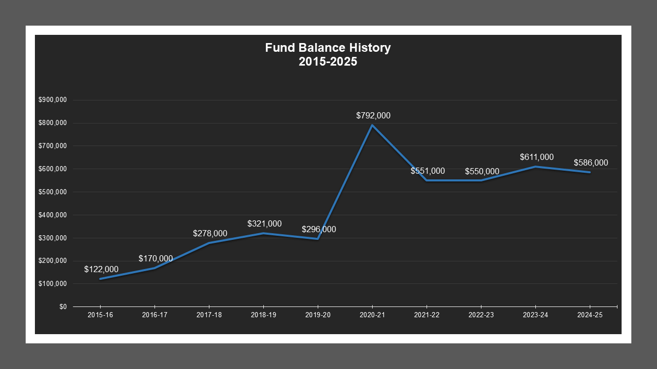 SanJoaquinWater2MD-FundBalances