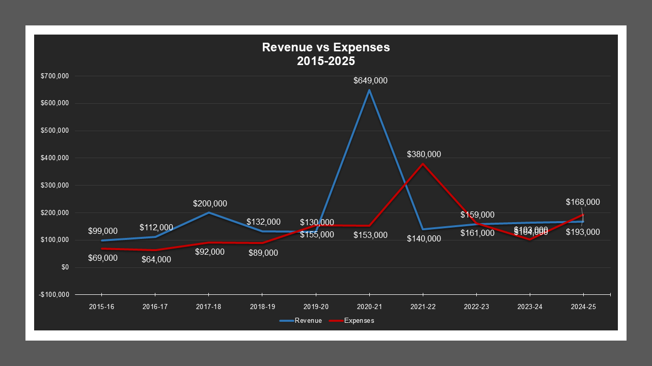 SanJoaquinWater2MD-RevenueAndExpenses