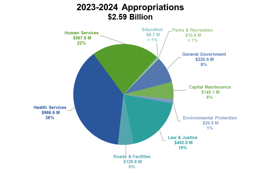 San Joaquin County Board of Supervisors Approves 2.59 Billion 2023